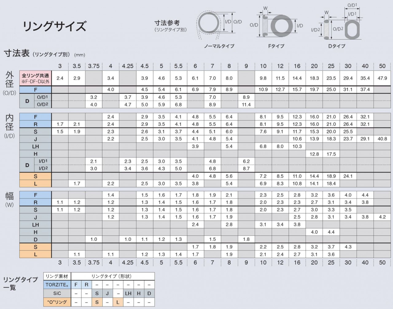 ガイドのリングタイプ・サイズの見方｜釣具のイシグロ｜ロッド